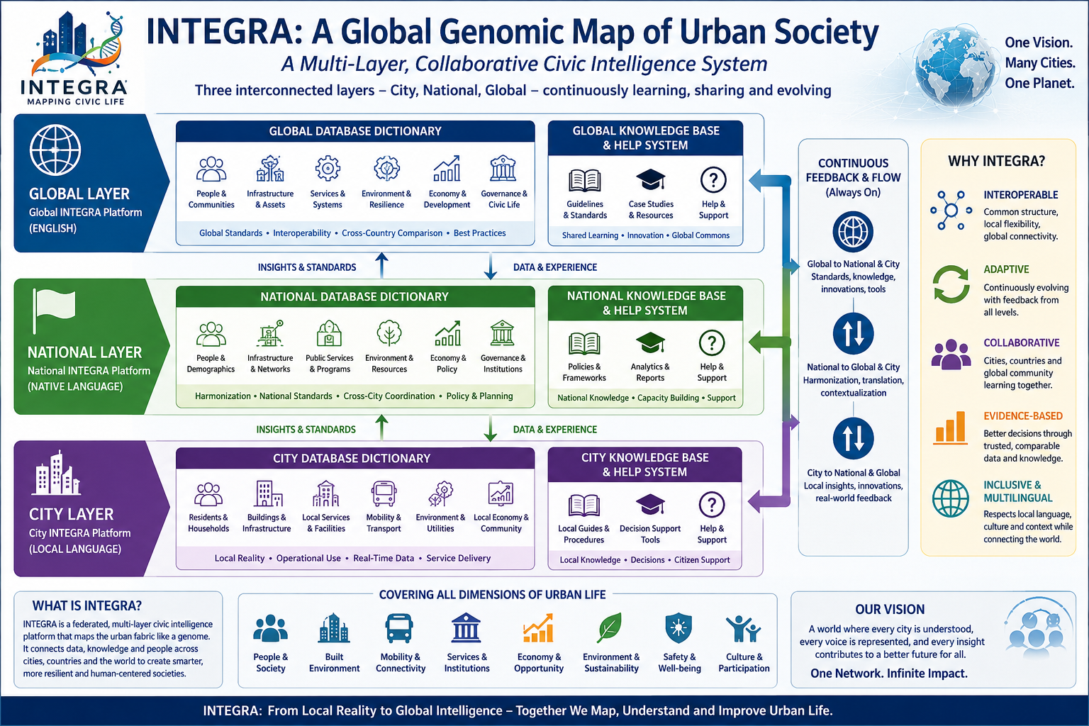 INTEGRA Genomic Mapping - City, Country, Global Layers - Collaborative Worldwide Platform